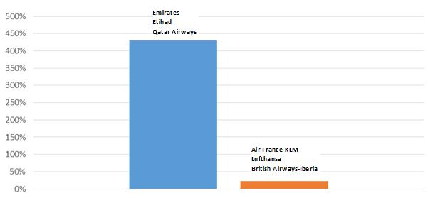 A légitársaságok kínálatainak növekedése Európa és a Perzsa-öböl térsége között (2004 2015) (%) Forrás: az Air France által az OAG-adatok 13 alapján készített ábra 16.