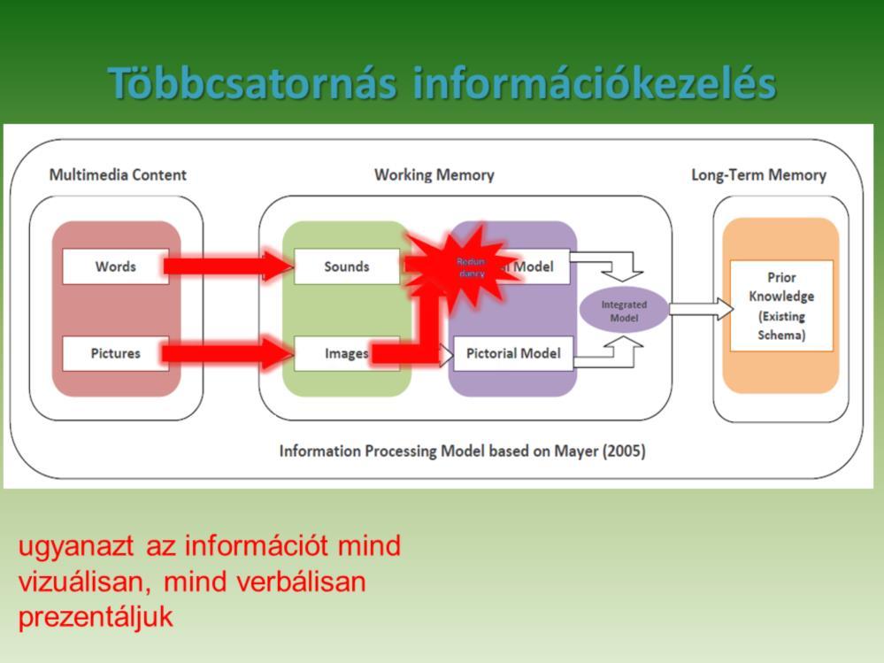 A több csatorna használata megnöveli az információmennyiséget, amit az agy képes feldolgozni. De, még mindig nagy a kognitív túlterhelés kockázata.