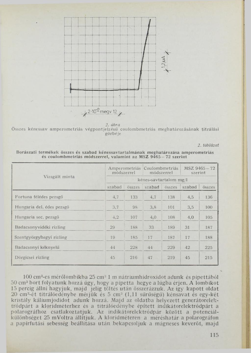 2. ábra Összes kénessav am perom etriás végpontjelzésű coulom bm etriás meghatározásának titrá lá s i görbéje 2.