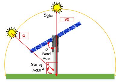 G _ = G _ *cos( α θ) (7) Etkili radyasyon Gelen Radyasyon Şekil 4: Panel açısı ve güneş açısının gösterimi Şekil 5: Etkili radyasyon değeri blok modeli Panel Açısının Modellenmesi Şekil 6: Etkili