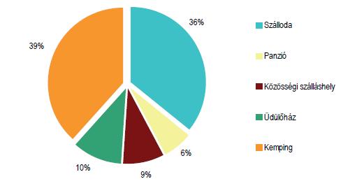 Szálláshely statisztikák A balatoni kereskedelmi szálláshelyek férőhelyeinek megoszlása szállástípusonként A szálláshelyeken tört.