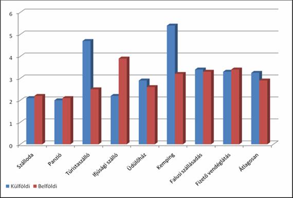 Az átlagos tartózkodási idő az egyes szálláshely típusokon (nap) http://www.