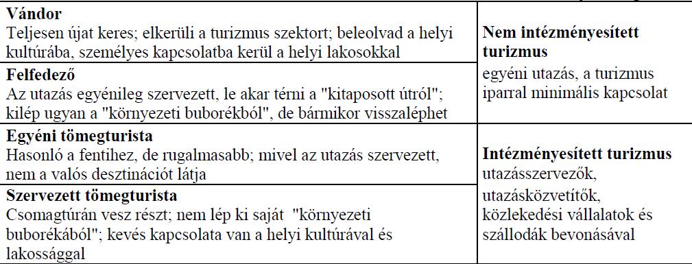 Turista-tipológia Cohen Minden turisztikai élmény egyaránt tartalmaz új, ismeretlen, és