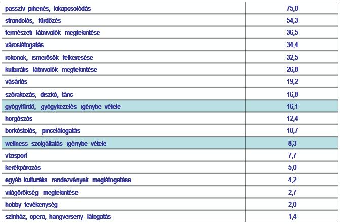 A belföldi főutazás során végzett