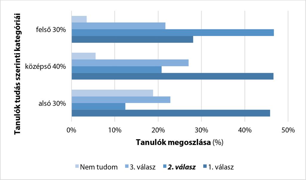 Prosperitas Vol. V. 2018/2. (9 21.) 15 negyed óránál kevesebb ideig töltötte ki a tesztet.