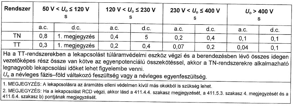 Önműködő lekapcsolás hiba esetén az áramkörben vagy a szerkezetben lévő fázisvezető és a test vagy védővezető között fellépő elhanyagolható impedanciájú hiba esetén egy védelmi eszköznek a