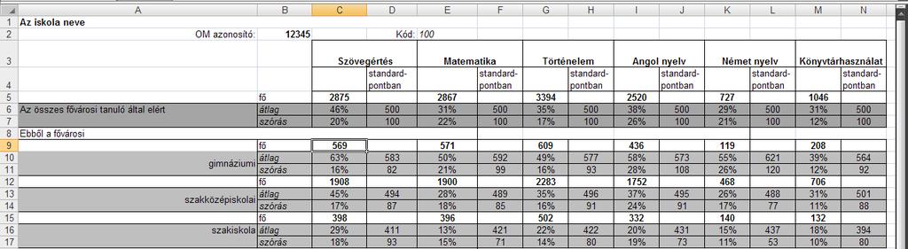 Az Iskolajelentés első munkalapján, amely az Iskolai átlagok nevet viseli, összesített öszszehasonlító adatokat közlünk.