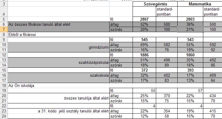 Ezt követik az iskola tanulóinak összesített eredményei, majd az egyes osztályok teljesítményadatai.