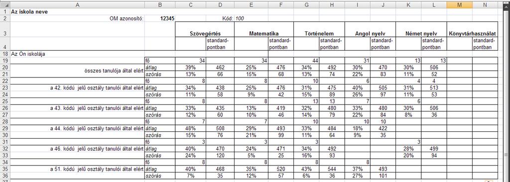A szövegértés- és matematikai képességekhez az átlagosnál alacsonyabb standard szórásérték is párosul (82, illetve 86 standardpont), ami a képességek homogénebb összetételére utal.