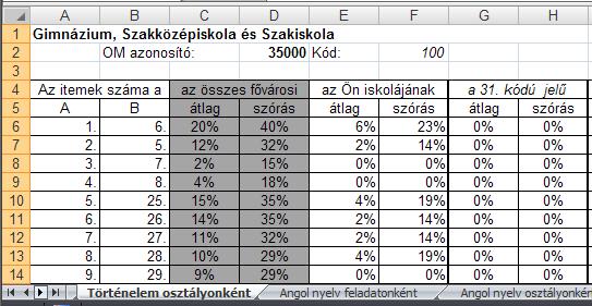 kódú osztályokban német nyelvből, mert azokban az osztályokban nem annak a nyelvnek az oktatása folyik). A második munkalaptól a korábbi éveken már megszokott rendszerben történik az adatok közlése.