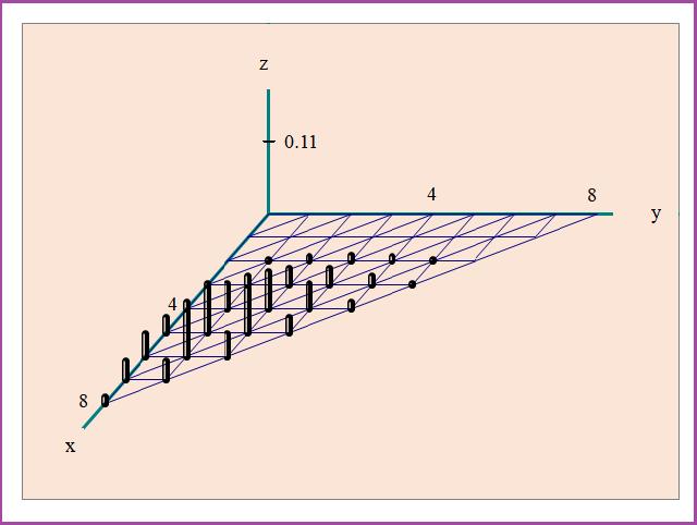 13. ábra. Polinomiális eloszlás súlyfüggvénye; n = 8; p 1 = 0.6, p 2 = 0.2 14. ábra. Polinomiális eloszlás súlyfüggvénye; n = 8; p 1 = 0.2, p 2 = 0.