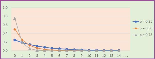 75 24. ábra. Geometriai (pesszimista) eloszlások eloszlásfüggvényei; p = 0.