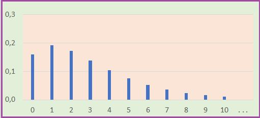 1. Egy eseménnyel kapcsolatban: Ha egy p valószínűségű eseményre egy kísérletsorozatot végzünk, akkor az alábbi valószínűségi változó követ ilyen eloszlást: X = ahány kudarc van az n -ik siker előtt