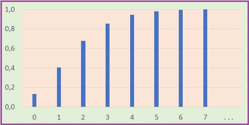 34. ábra. Poisson eloszlás eloszlásfüggvénye; λ = 2 35. ábra. Poisson eloszlások súlyfüggvényei; λ = 2, 4.5, 6.9 36. ábra. Poisson eloszlások eloszlásfüggvényei; λ = 2, 4.5, 6.9 1.