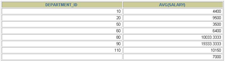 A GROUP BY rész használata A SELECT lista minden olyan oszlopnevének, amely nem összesítı függvényekben fordul elı, szerepelnie kell a