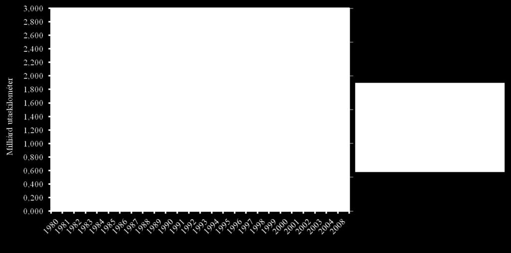 1980-2008 között Forrás: