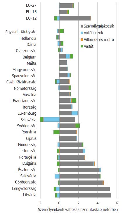 A közlekedési infrastruktúra keresleti oldalának alakulása Az utaskilométer változása közlekedési