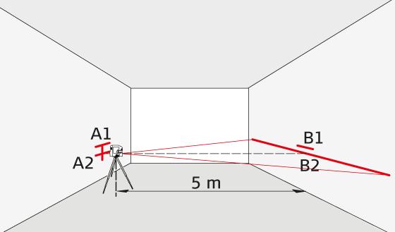 5 m-re levő fal (A+B) közé úgy, hogy középen legyen. Állítsa a zárkapcsolót Nyitott állásba (lásd Szintbeállási zárkapcsoló). Irányítsa a műszert az A falra, és kapcsolja be.