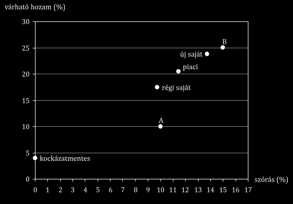 22 Vállalati pénzügy (SPM, SKM): Gondolkodtató és gyakorló feladatok gyűjteménye h) Shrape-ráta: S s = E(r s) r f σ s 16,5.