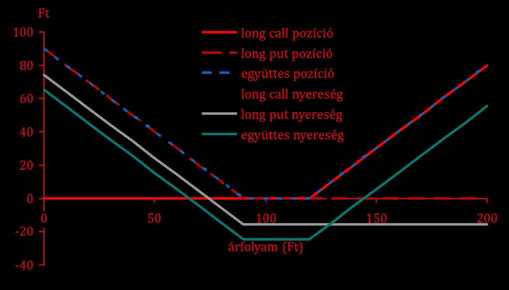 Derivatív eszközök árazása 33 370,4 270 = 100 000 HUF-ot), a maradék 3 874 HUF a nyeresége, ennek mai értéke 3 874 = 3 770 HUF. 1+ 5,5% 2 4.