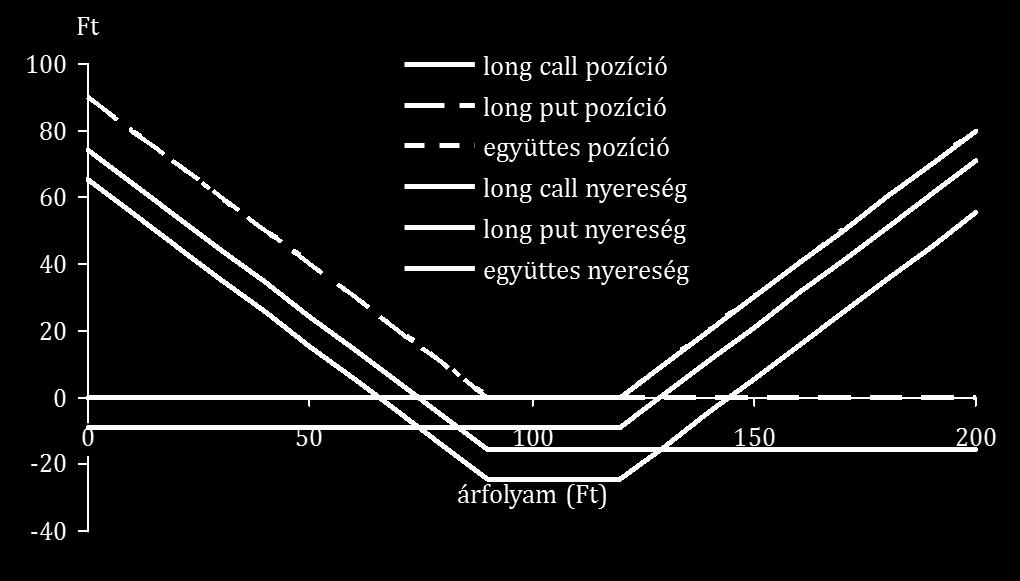 Mindkét opció eürópai típüsú, 1 éves lejáratú, az Alma részvény aktüális árfolyama 104 Ft. A kockázatmentes piaci kamatláb 12%. a) Készítse el az Ön pozíciójának pozíció- és nyereségfüggvényét!
