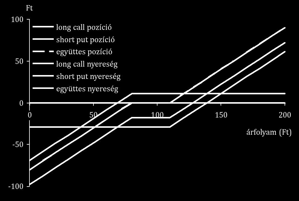 e) Mekkora lehet a maximális veszteség és a maximális nyereség? a) A kötési árfolyam 110 Ft, tehát afölötti árfolyam esetén érdemes lehívni az opciót.