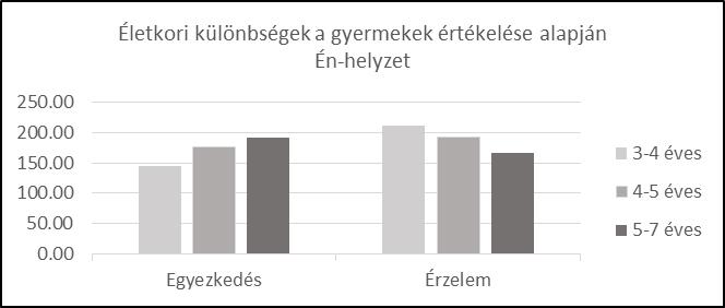 A kutatás eredményeinek bemutatása nehezen interpretálható, mivel nem vizsgáltuk külön az életkor szempontjából vegyes és heterogén csoportokat.