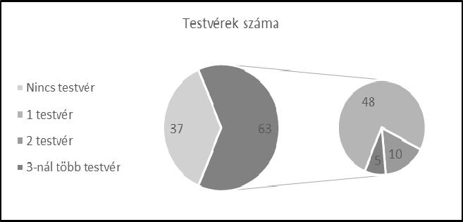 A kutatás eredményeinek bemutatása A testvérek számát illetően a 309 gyermek 37%-ának nincs testvére, 48%-nak egy testvére van, továbbá két testvér mellett nő fel a vizsgált gyermekek 10%-a, a többi