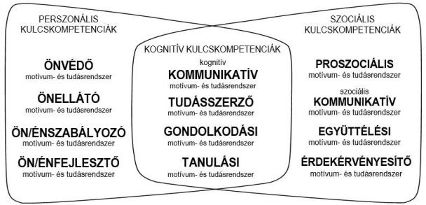 A szociális kompetencia kutatásának szakirodalmi megalapozása Nagy József (2007) modelljében a szociális kompetencia, a kognitív és perszonális kompetencia együttesen, egymást kiegészítve szervezik a