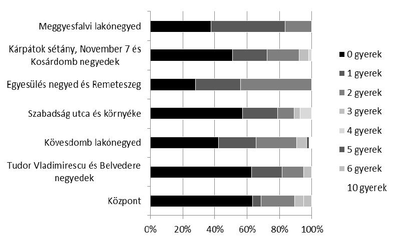 A mikrokörnyezeti tényezők hatása a szociális kompetencia fejlődésére óvodáskorban Vargancsik Iringó (2013) kutatása szerint gyermeket nevelő családok nagyobb arányban élnek a Kövesdomb, az Egyesülés