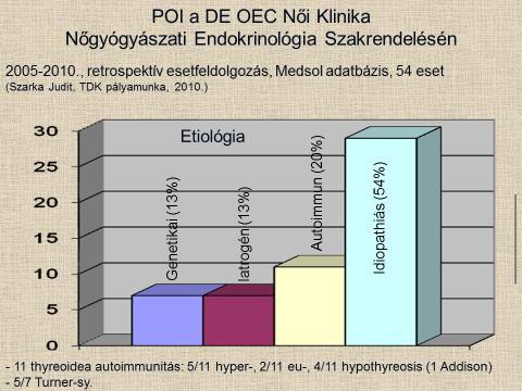 POI etiológiája 1. Genetikai A. Számbeli és strukturális kromoszóma rendellenességek B. FMR1 premutáció C. Monogénes 2. Autoimmun A.