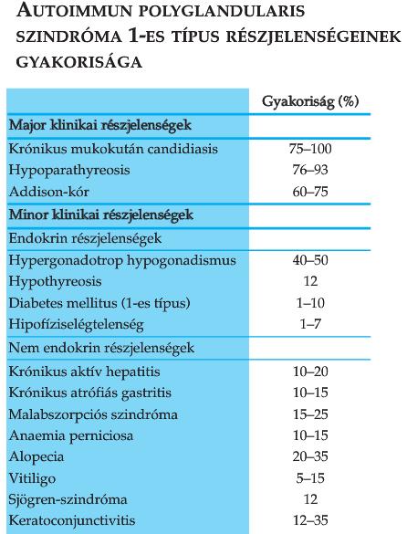 POI autoimmun okai POI 4-30 %-ában (thyreoidea:
