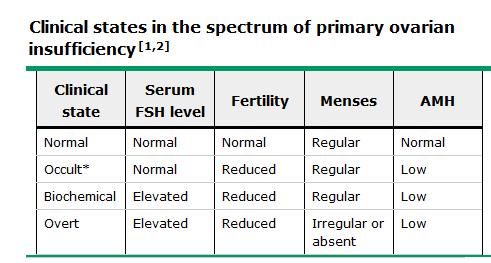 A POI spektrum - Resistent ovarium syndrome (ROS) - Savage syndrome - Diminished ovarian reserve (DOR) - Poor ovarian response (POR) - poor responder POI dg.