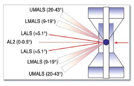 Optikai, fényszórás (vagy szórt lézer) elvű mérés 5 lézer detektorral Beckman Coulter DXH-800 - Volume (térfogat) - Conductivity (vezetőképesség) - Axial light loss (AL2) - Low angle light scatter