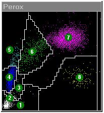 Felhődiagram peroxidáz festéssel 1 Zaj 2 Magvas vörösvérsejt 3 Összetapadt trombociták 4 Limfociták és bazofilek 5 Large Unstained Cells (LUC) 6 Monociták 7 Neutrofilek 8