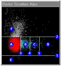 Retikulocita mérés Retikulocita citogram: -abszorpció (sejt érettség) az x tengelyen -fényszórás (sejt nagyság) az y tengelyen.