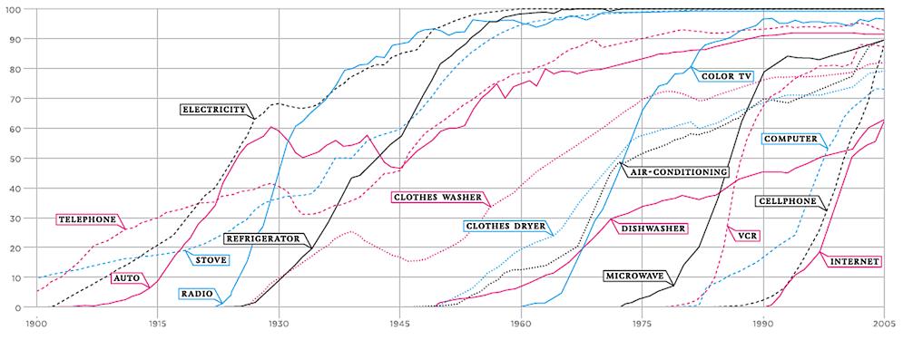 % US Háztartások Nagyon különböző adoptációs sebességek http://www.