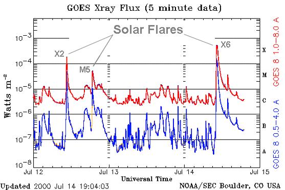 Osztályozás a lágy röntgenfluxus alapján: Osztály Log(max.fluxus [W/m 2 ]) X >-4 M -5-4 C -6-5 B -7-6 A -8-7 Pl. C3.