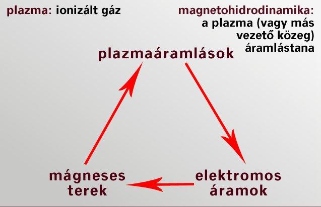 A MAGNETOHIDRODINAMIKA ELEMEI Befagyás tétele: jó vezető közeg áramlása során nem