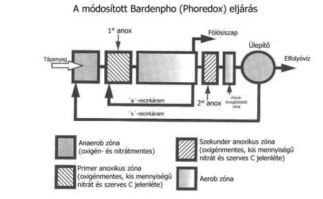 denitrifikáció problémája az eleveniszapos eljárások denitrifikációs hatásfoka döntően a nitrátos iszapos víz recirkulációjának mértékétől függ az iszaprecirkuláció korlátossága miatt a nitrát