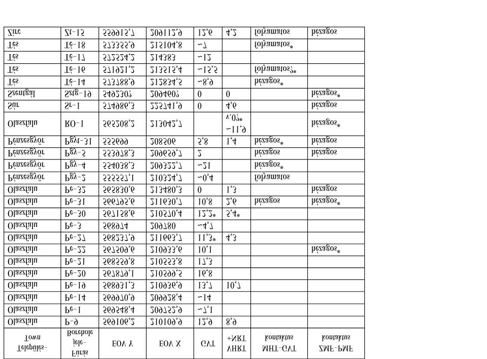 Földtani Közlöny 145/3 (2015) 271 I. táblázat (folyt.) Table I. (cont.