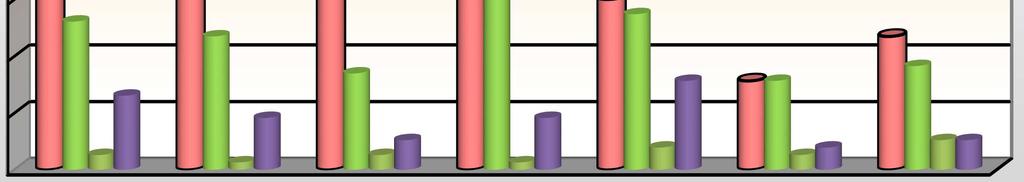 4 de noviembre 18,00 4,70 14,00 3,66 4,00 1,04 4,00 1,04 40,00 10,44 TOTAL 198,00 51,70 123,00 32,11 15,00 3,92 47,00 12,27 383,00 100,00 Fuente: Encuesta a consumidores del Cantón Manta Elaborado