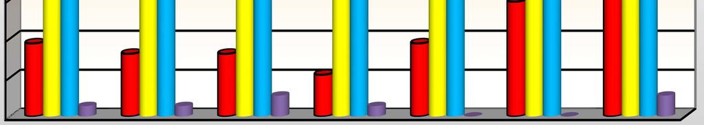 4 de noviembre 13,00 3,49 19,00 5,09 17,00 4,56 2,00 0,54 51,00 13,67 TOTAL 54,00 14,48 123,00 32,98 189,00 50,67 7,00 1,88 373,00 100,00 Fuente: Encuesta a consumidores del Cantón Manta Elaborado