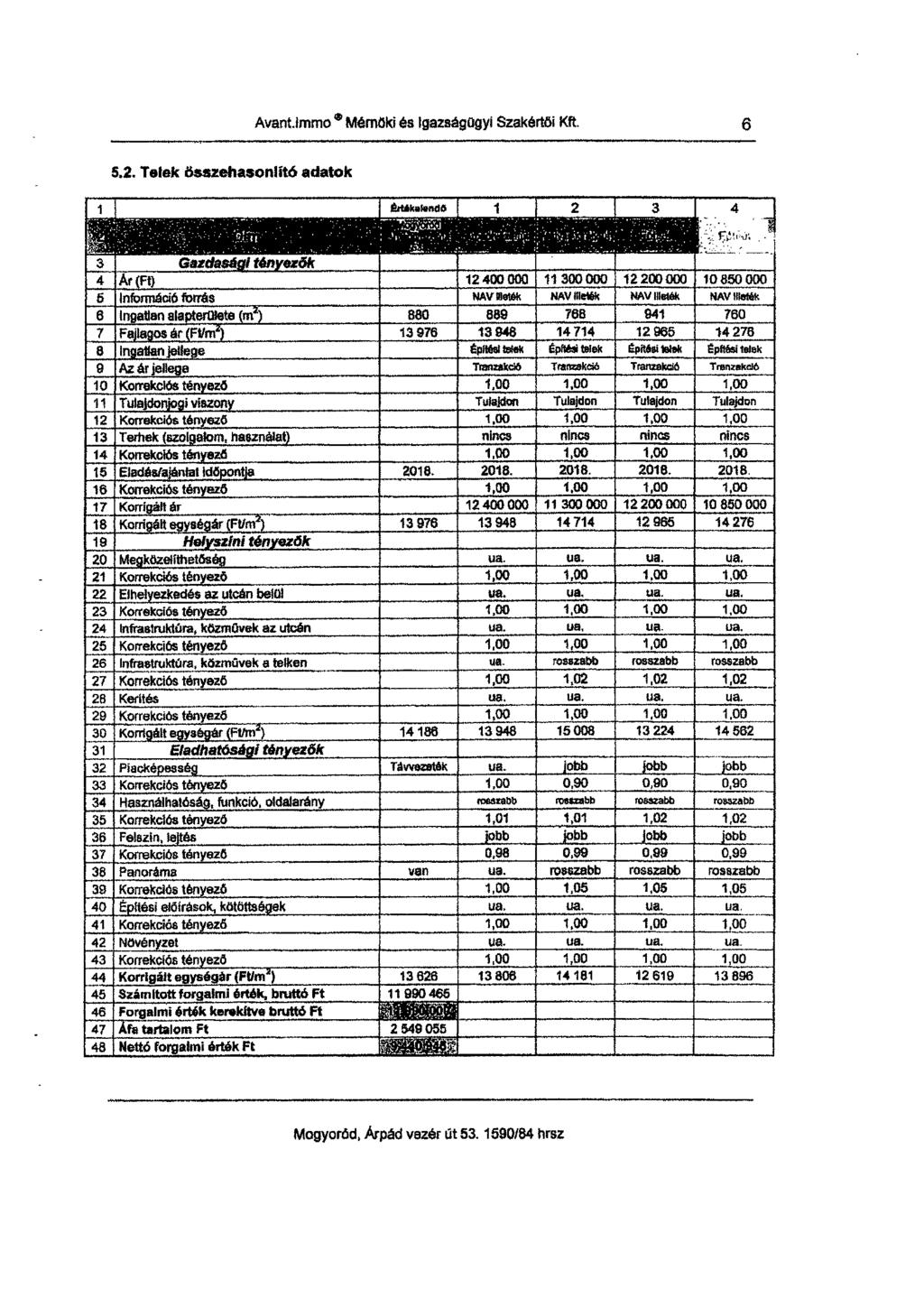 Ávantimm0 Mérnöki es Igazságügyi Szakértői Kft. 6 5.2. Telek összehasonlító adatok 1 * thkal.nd0 1 2 _.... 3... I -... F,5,y.