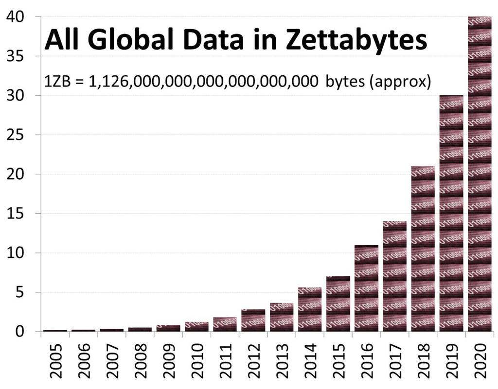 ELŐÁLLÍTOTT ADAT Zetta = 10 21 Az elmúlt két évben kb.