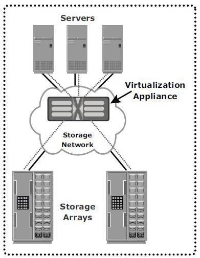VIRTUALIZÁCIÓ KONFIGURÁCIÓ IN-BAND Virtualizáló motor az adatútban nincs szükség külön szoftverre
