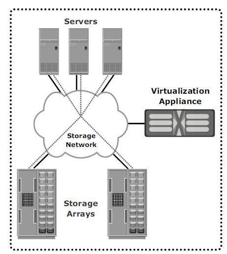 VIRTUALIZÁCIÓ KONFIGURÁCIÓ OUT-OF- A vezérlés és az adatút elválik a szerveren külön szoftver kell: először lekérdezi az adat fizikai helyét a