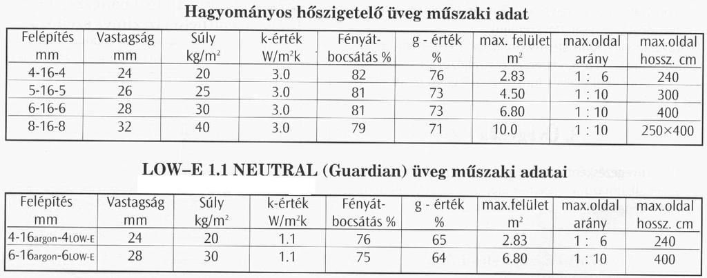 Az ablakok ideális méretezése: a délre néző helyiségeknél minden négyzetméter