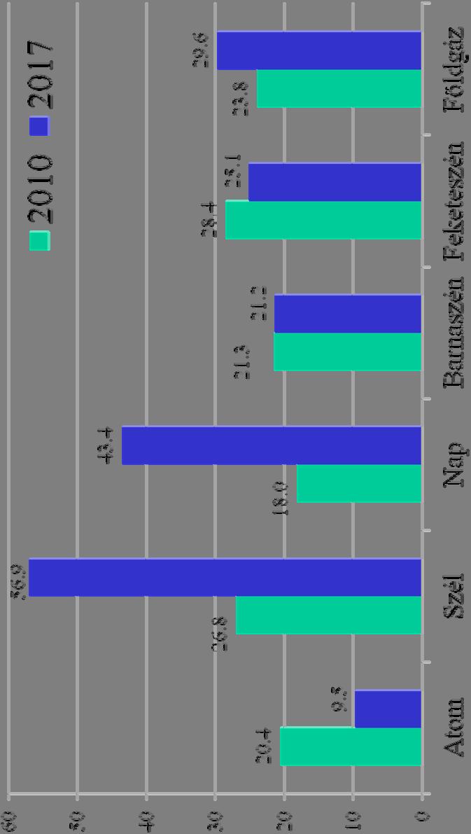 Német VER kapacitások alakulása 2010-2017