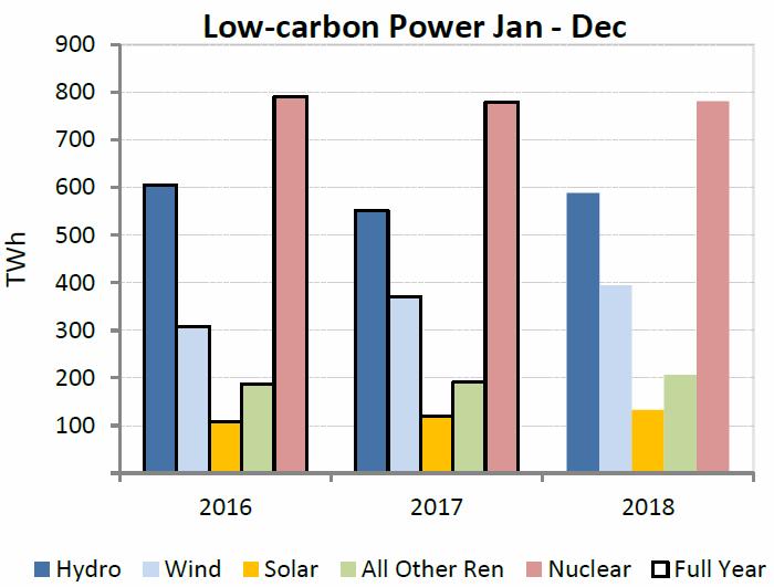 Alacsony CO 2 kibocsátású áramtermelés az OECD Európában, 2016-2017-2018 Nagymértékű CO 2